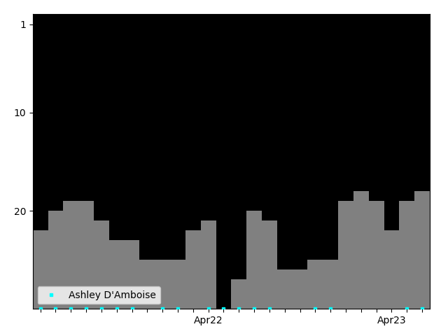 Graph showing Ashley D'Amboise Singles history