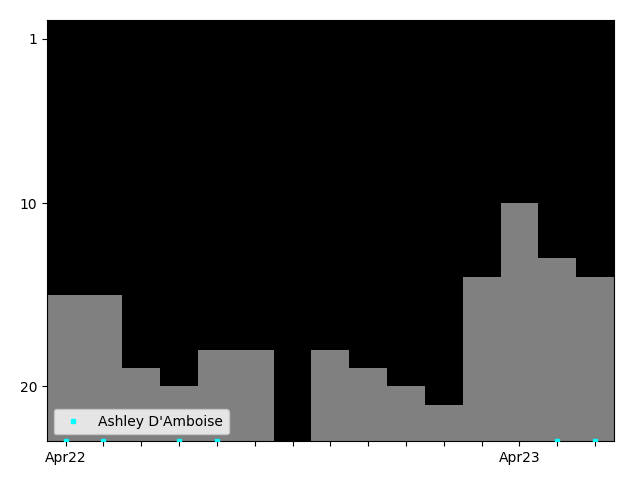 Graph showing Ashley D'Amboise Tag history