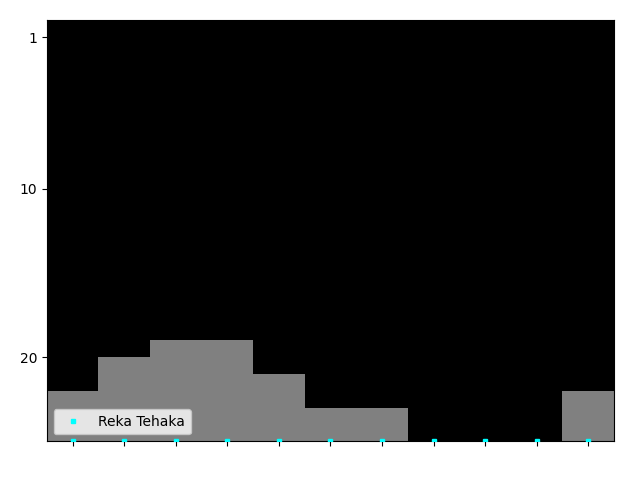 Graph showing Reka Tehaka Singles history