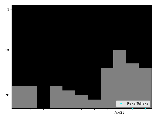 Graph showing Reka Tehaka Tag history