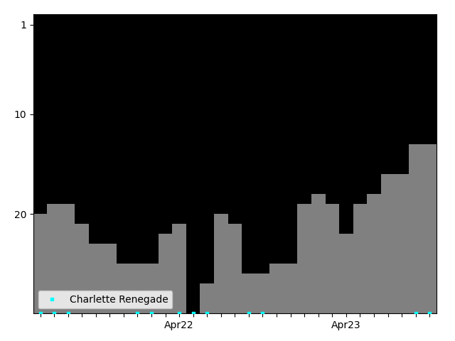 Graph showing Charlette Renegade Singles history