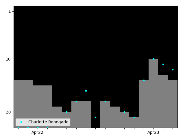 Graph showing Charlette Renegade Tag history