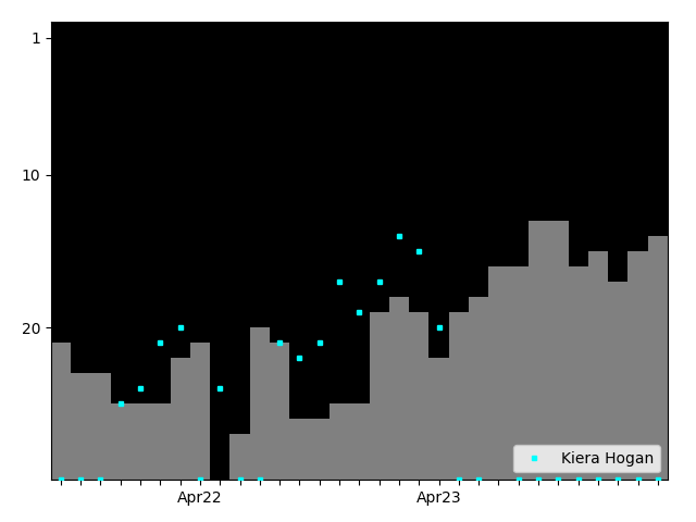 Graph showing Kiera Hogan Singles history