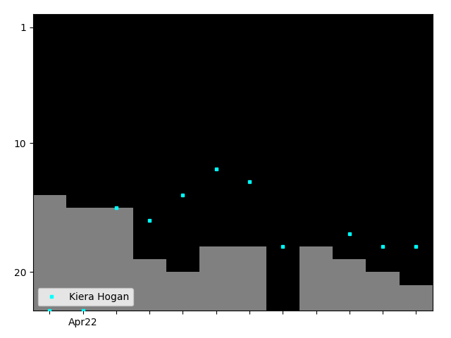 Graph showing Kiera Hogan Tag history