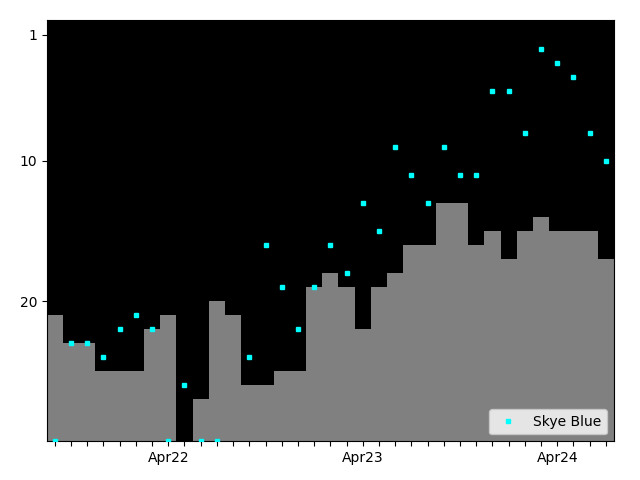 Graph showing Skye Blue Singles history