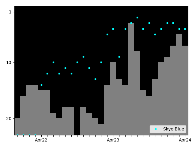 Graph showing Skye Blue Tag history