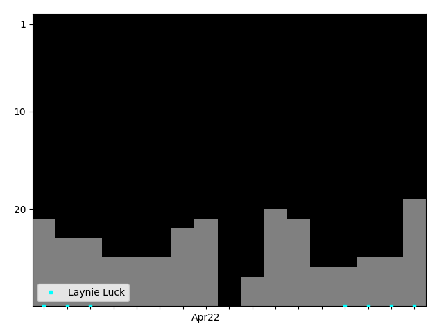 Graph showing Laynie Luck Singles history