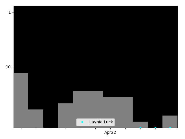 Graph showing Laynie Luck Tag history