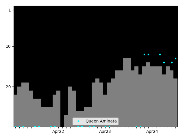 Graph showing Queen Aminata Singles history