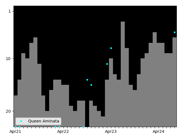 Graph showing Queen Aminata Tag history