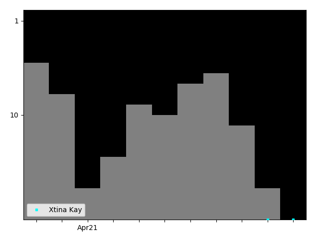 Graph showing Xtina Kay Tag history