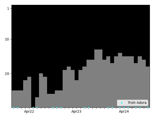 Graph showing Trish Adora Singles history