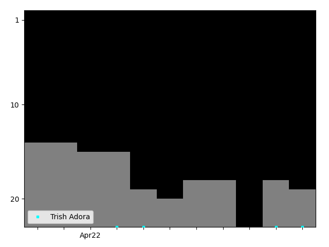 Graph showing Trish Adora Tag history