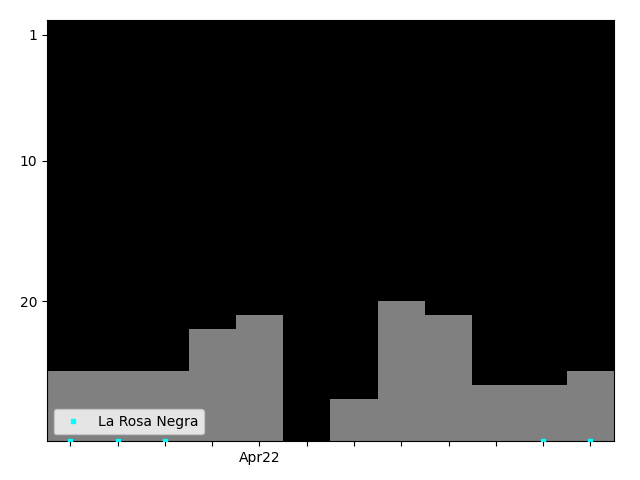 Graph showing La Rosa Negra Singles history