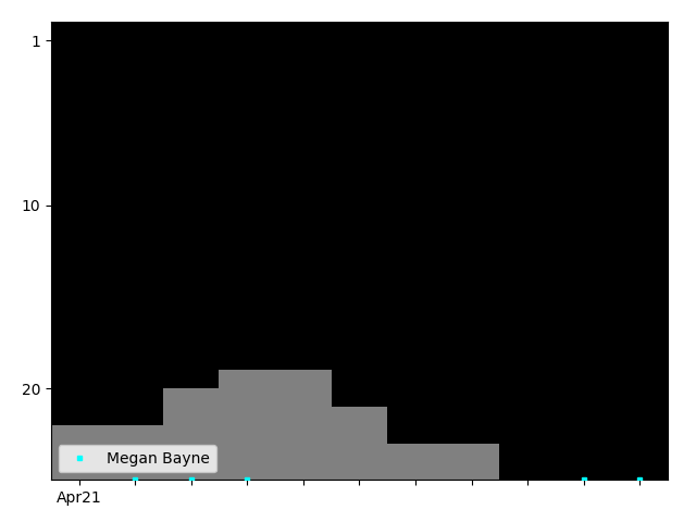 Graph showing Megan Bayne Singles history