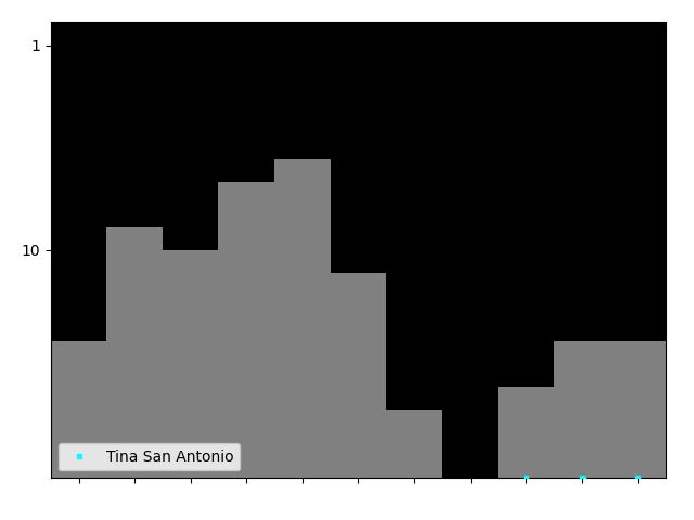 Graph showing Tina San Antonio Tag history