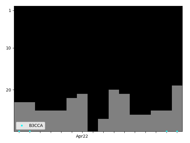 Graph showing B3CCA Singles history