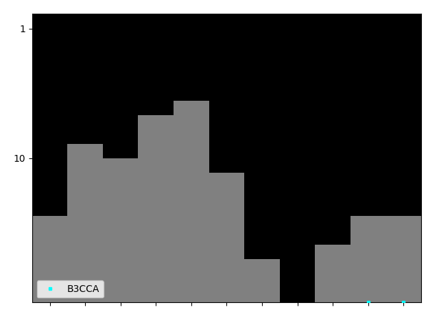 Graph showing B3CCA Tag history