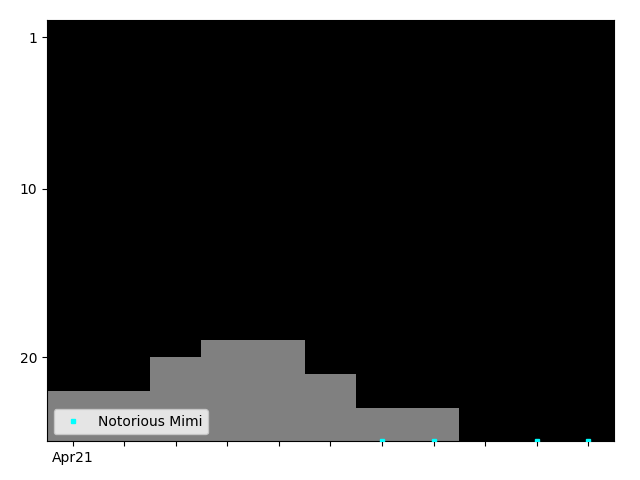 Graph showing Notorious Mimi Singles history