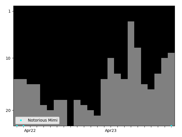 Graph showing Notorious Mimi Tag history