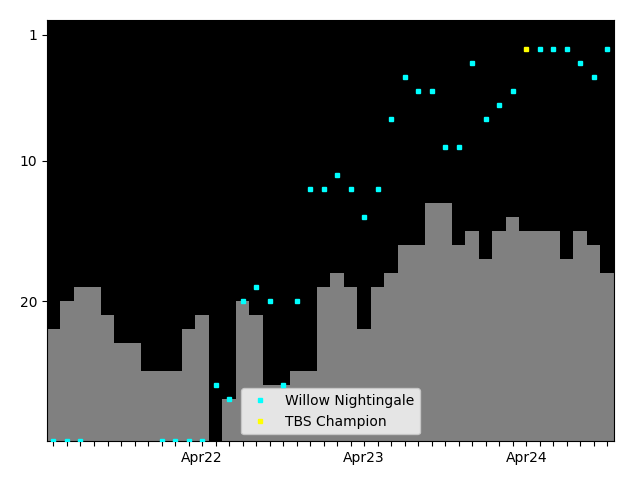 Graph showing Willow Nightingale Singles history