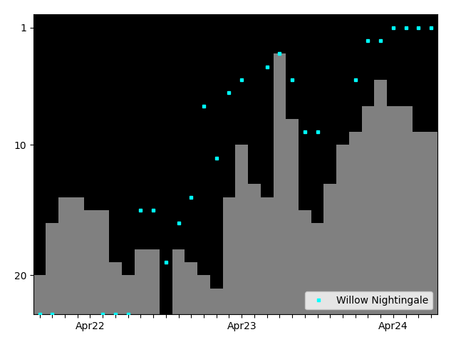 Graph showing Willow Nightingale Tag history