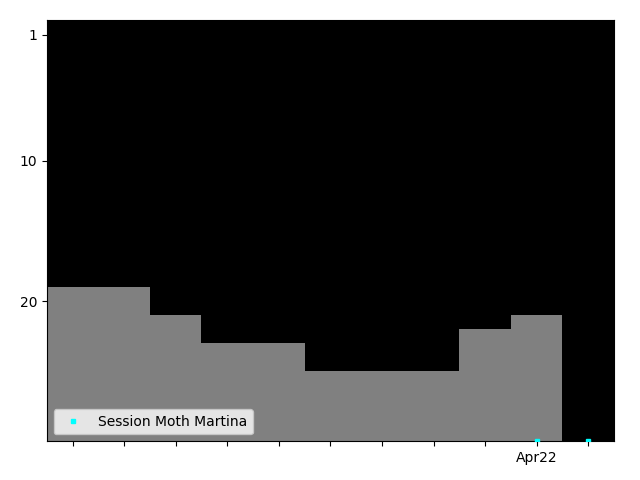 Graph showing Session Moth Martina Singles history