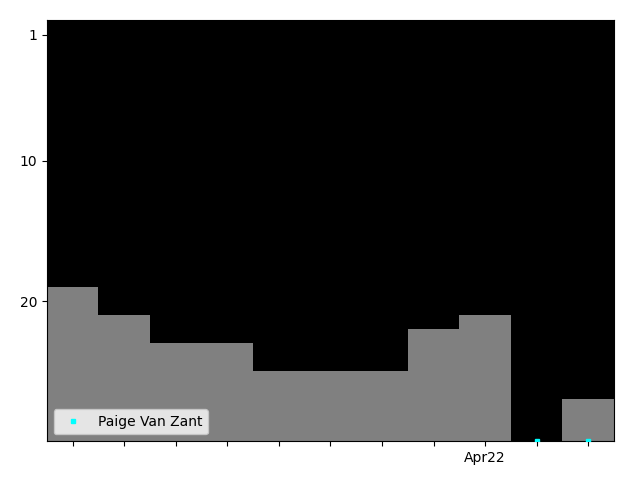 Graph showing Paige Van Zant Singles history