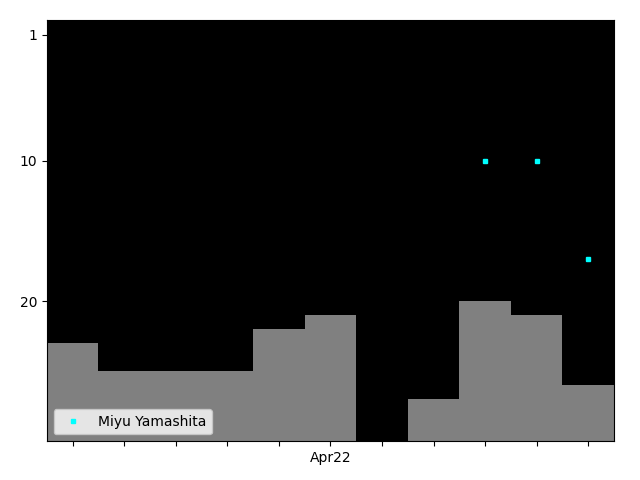 Graph showing Miyu Yamashita Singles history