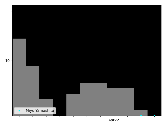 Graph showing Miyu Yamashita Tag history