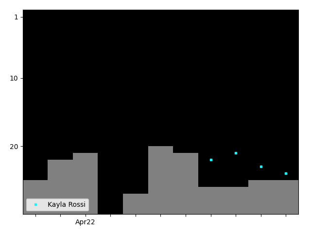 Graph showing Kayla Rossi Singles history