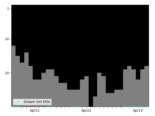 Graph showing Dream Girl Ellie Singles history