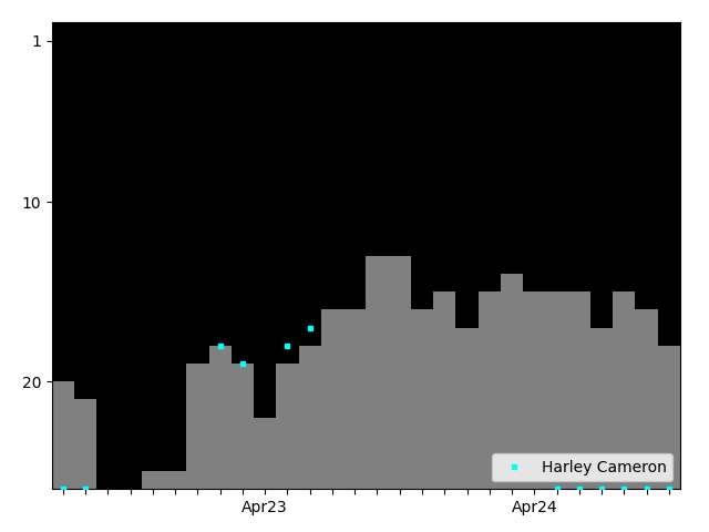 Graph showing Harley Cameron Singles history