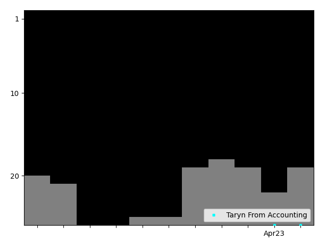 Graph showing Taryn From Accounting Singles history