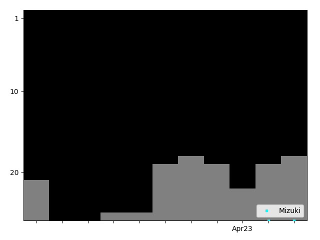 Graph showing Mizuki Singles history