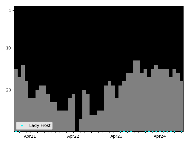 Graph showing Lady Frost Singles history