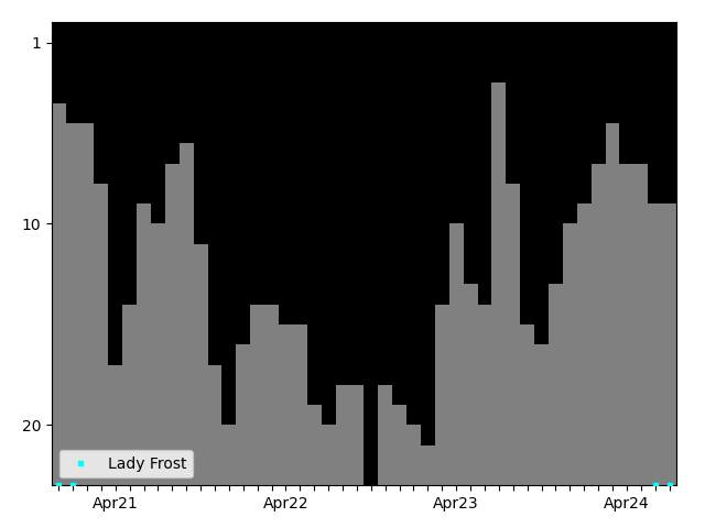 Graph showing Lady Frost Tag history