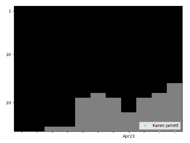 Graph showing Karen Jarrett Singles history