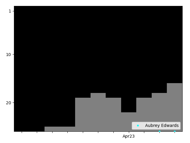 Graph showing Aubrey Edwards Singles history