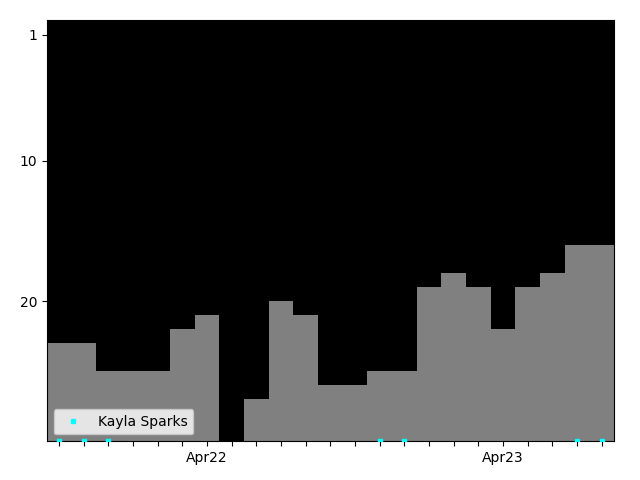 Graph showing Kayla Sparks Singles history