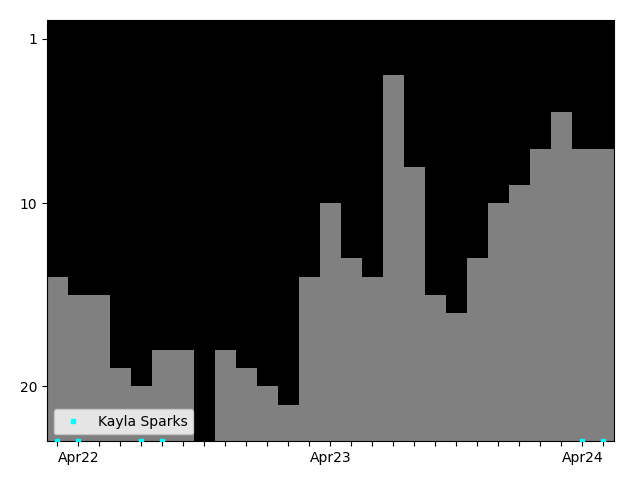 Graph showing Kayla Sparks Tag history