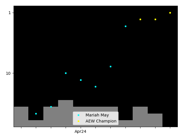 Graph showing Mariah May Singles history