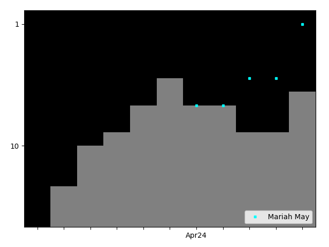 Graph showing Mariah May Tag history