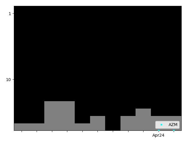 Graph showing AZM Singles history