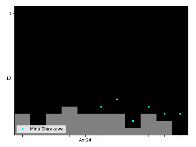 Graph showing Mina Shirakawa Singles history