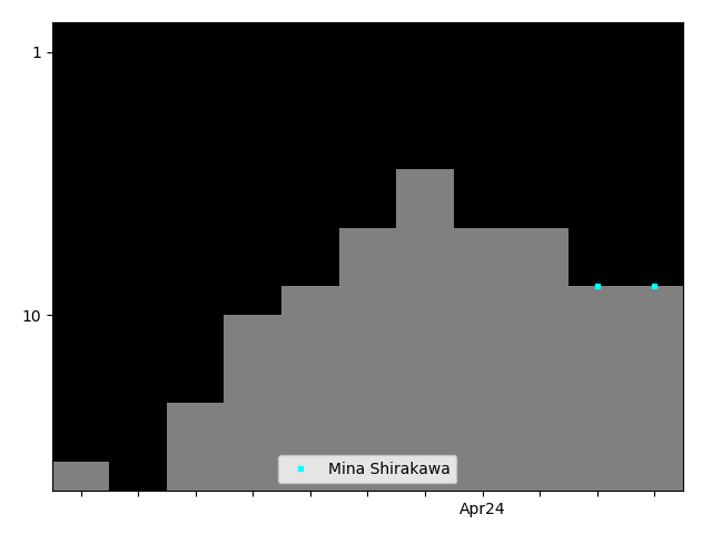 Graph showing Mina Shirakawa Tag history