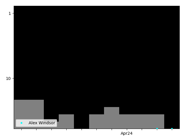 Graph showing Alex Windsor Singles history