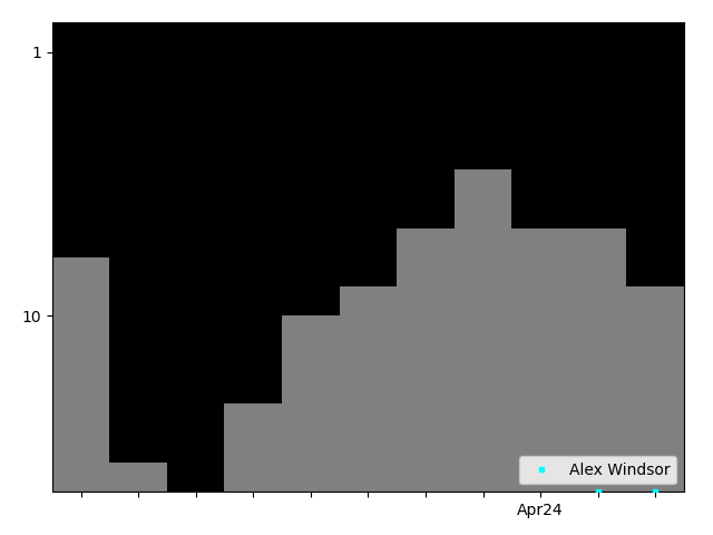 Graph showing Alex Windsor Tag history