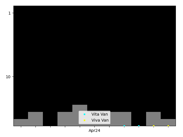 Graph showing Viva Van Singles history