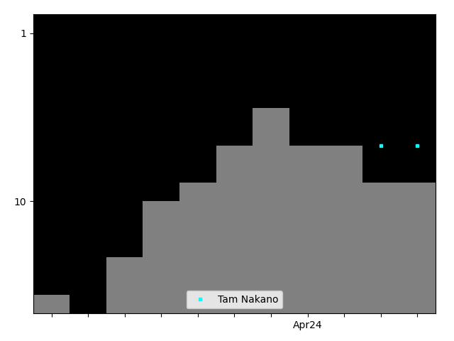 Graph showing Tam Nakano Tag history